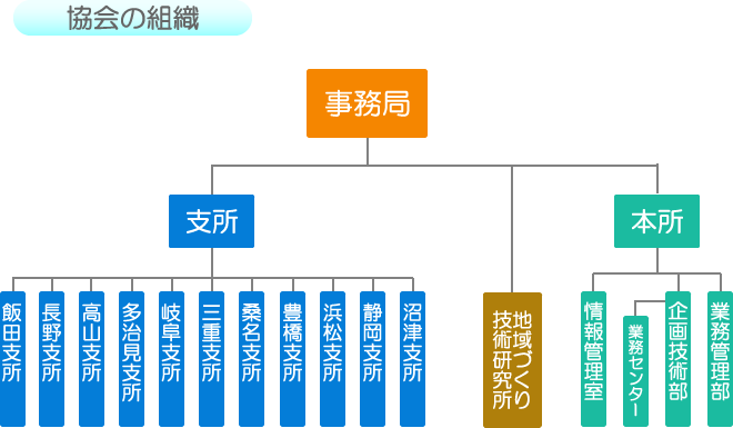 協会の組織図